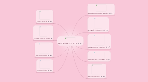 Mind Map: PROGRAMAS DE P Y P