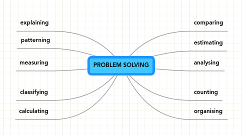 Mind Map: PROBLEM SOLVING