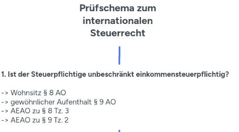 Mind Map: Prüfschema zum internationalen Steuerrecht