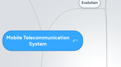 Mind Map: Mobile Telecommunication System