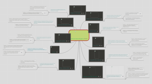 Mind Map: Avances tecnologicos