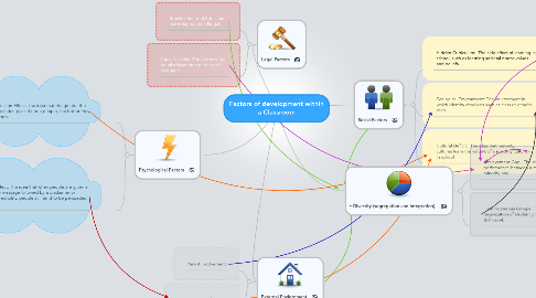 Mind Map: Factors of development within a Classroom