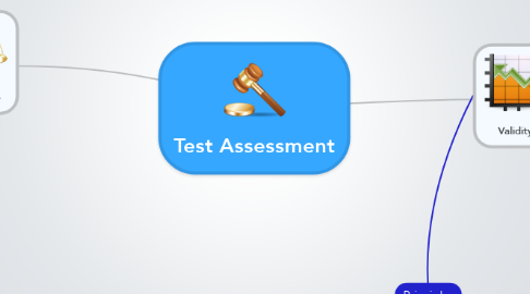 Mind Map: Test Assessment