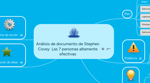 Mind Map: Análisis de documento de Stephen Covey Las 7 personas altamente efectivas