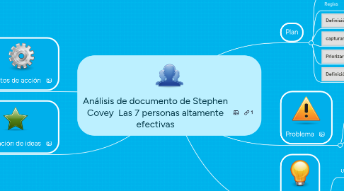 Mind Map: Análisis de documento de Stephen Covey  Las 7 personas altamente efectivas