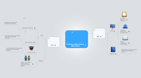 Mind Map: Funciones y aplicaciones de Wikis y Blogs