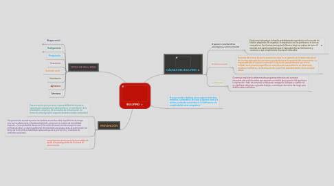 Mind Map: BULLYING