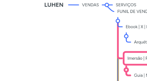 Mind Map: LUHEN