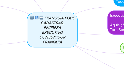 Mind Map: FRANQUIA PODE CADASTRAR: EMPRESA EXECUTIVO CONSUMIDOR FRANQUIA