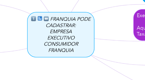Mind Map: FRANQUIA PODE CADASTRAR: EMPRESA EXECUTIVO CONSUMIDOR FRANQUIA