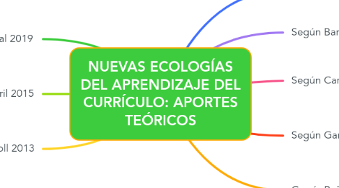 Mind Map: NUEVAS ECOLOGÍAS DEL APRENDIZAJE DEL CURRÍCULO: APORTES TEÓRICOS