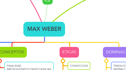 Mind Map: MAX WEBER