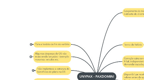 Mind Map: UNYPAX - PAXDOMINI