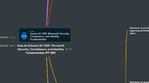 Mind Map: Guia de Estudos SC-900: Microsoft Security, Compliance, and Identity Fundamentals (PT-BR)