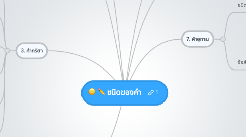 Mind Map: ชนิดของคำ