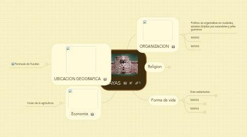 Mind Map: MAYAS