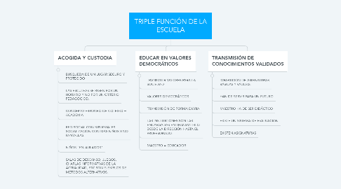 Mind Map: TRIPLE FUNCIÓN DE LA ESCUELA