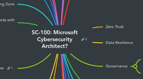 Mind Map: SC-100: Microsoft Cybersecurity Architect?