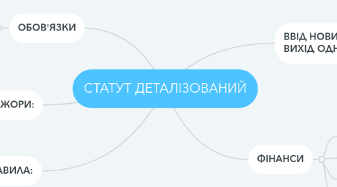 Mind Map: СТАТУТ ДЕТАЛІЗОВАНИЙ