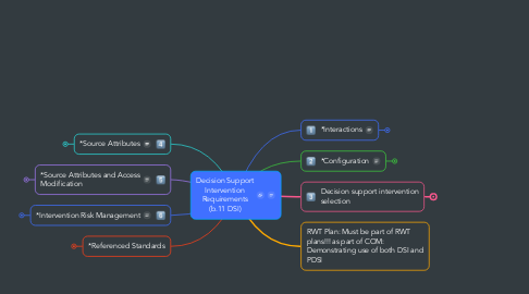 Mind Map: Decision Support Intervention Requirements (b.11 DSI)