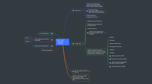 Mind Map: Decision Support Intervention Requirements (b.11 DSI)