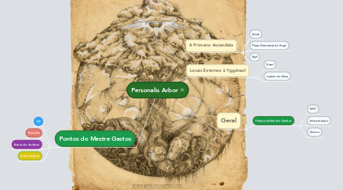 Mind Map: Personalis Arbor