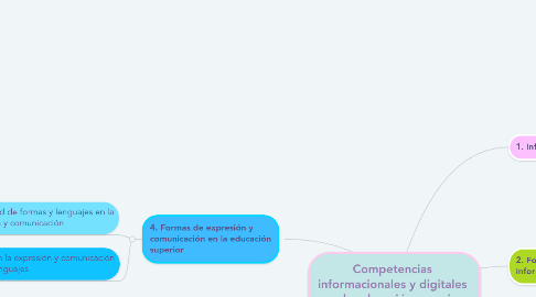 Mind Map: Competencias informacionales y digitales en la educación superior