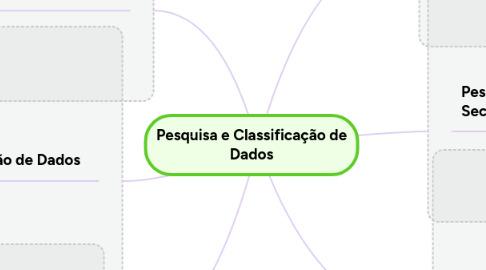 Mind Map: Pesquisa e Classificação de Dados