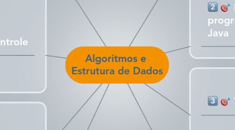 Mind Map: Algoritmos e Estrutura de Dados