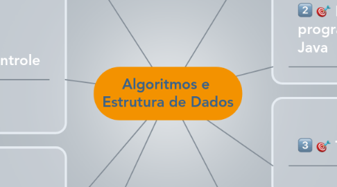 Mind Map: Algoritmos e  Estrutura de Dados