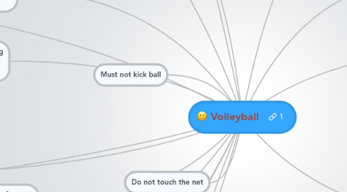 Mind Map: Volleyball