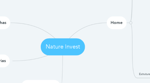 Mind Map: Nature Invest