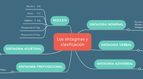 Mind Map: Los sintagmas y clasificación