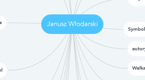 Mind Map: Janusz Włodarski