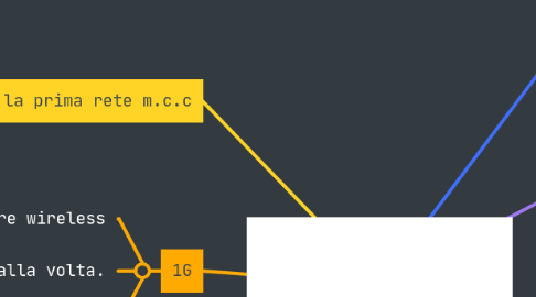 Mind Map: Storia della rete