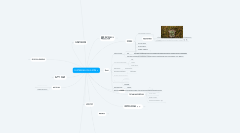 Mind Map: SUSTAINABLE FASHION