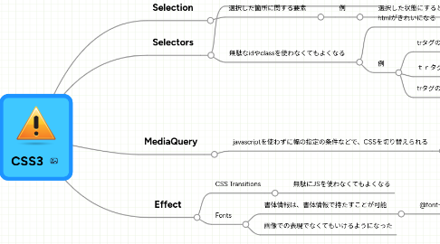 Mind Map: CSS3