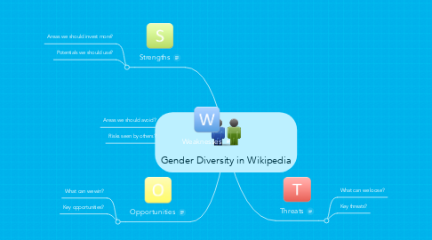 Mind Map: Gender Diversity in Wikipedia