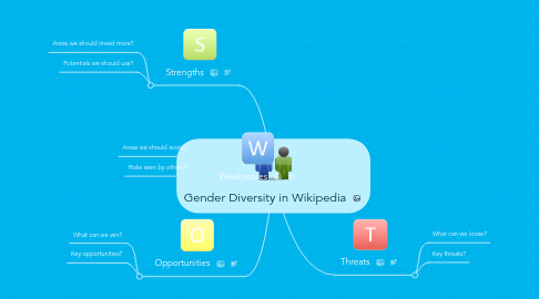 Mind Map: Gender Diversity in Wikipedia