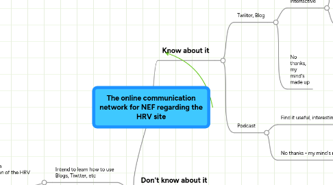 Mind Map: The online communication network for NEF regarding the HRV site