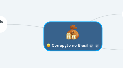 Mind Map: Corrupção no Brasil