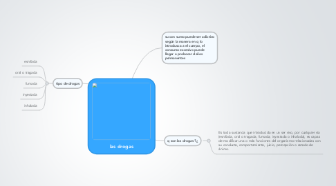 Mind Map: las drogas