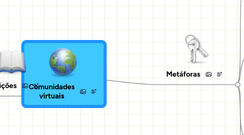 Mind Map: Comunidades virtuais