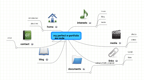 Mind Map: my perfect e-portfolio