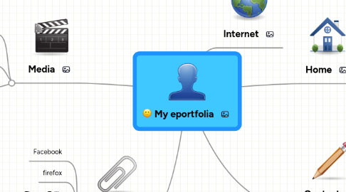 Mind Map: My eportfolia