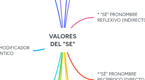 Mind Map: VALORES DEL "SE"