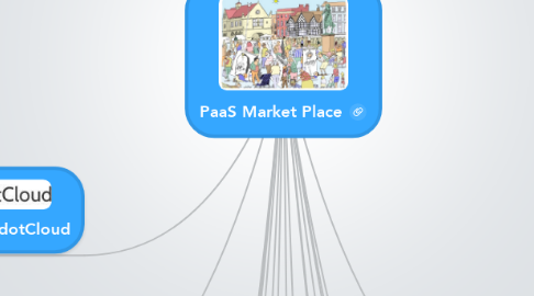 Mind Map: PaaS Market Place