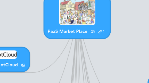 Mind Map: PaaS Market Place