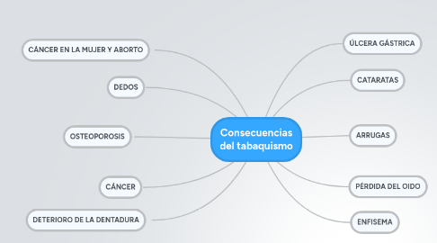 Mind Map: Consecuencias del tabaquismo