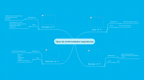 Mind Map: Tipos de enfermedades respiratorias